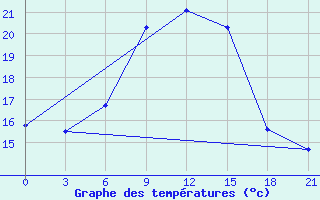 Courbe de tempratures pour Kolka