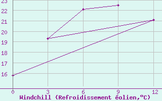 Courbe du refroidissement olien pour Krasnoufimsk