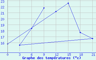 Courbe de tempratures pour Serrai