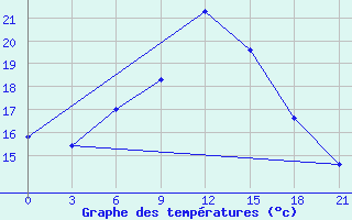 Courbe de tempratures pour Lamia