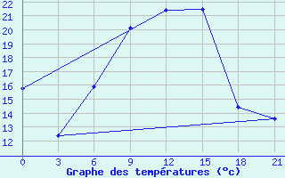 Courbe de tempratures pour Bogoroditskoe Fenin