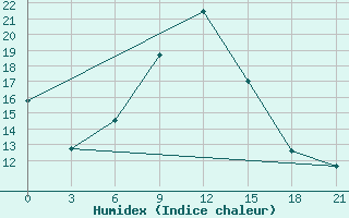 Courbe de l'humidex pour Pyrgela