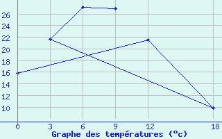 Courbe de tempratures pour Datong