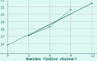 Courbe de l'humidex pour Paarl