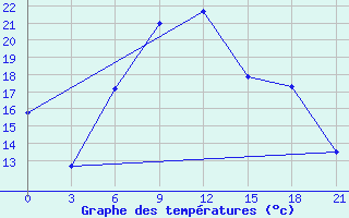 Courbe de tempratures pour Kornesty