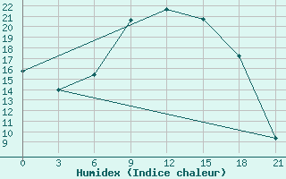 Courbe de l'humidex pour Toropets