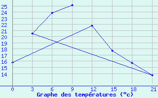 Courbe de tempratures pour Bayandelger