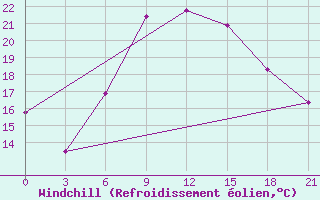 Courbe du refroidissement olien pour Razgrad
