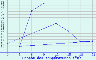 Courbe de tempratures pour Batumi