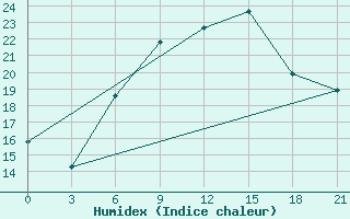 Courbe de l'humidex pour Razgrad