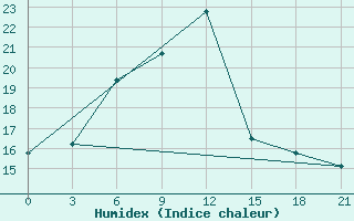 Courbe de l'humidex pour Tula