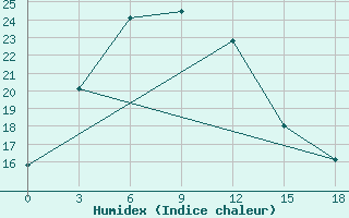 Courbe de l'humidex pour Zamyn-Uud