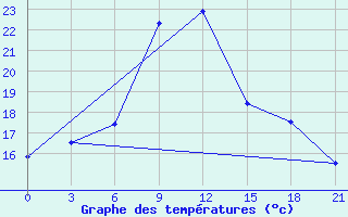 Courbe de tempratures pour Kherson