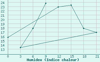 Courbe de l'humidex pour Edessa