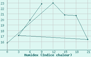 Courbe de l'humidex pour Tihvin