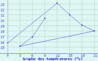 Courbe de tempratures pour Sallum Plateau