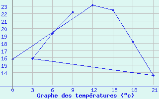 Courbe de tempratures pour Chernihiv