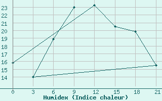 Courbe de l'humidex pour Kornesty