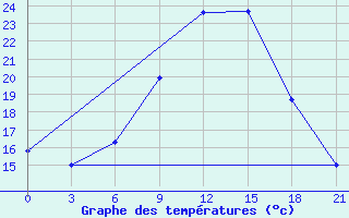 Courbe de tempratures pour Liubashivka