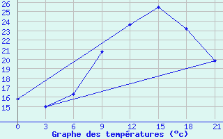 Courbe de tempratures pour Kasserine