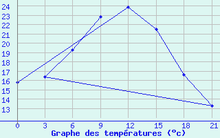 Courbe de tempratures pour Livny