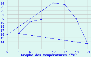 Courbe de tempratures pour Roslavl