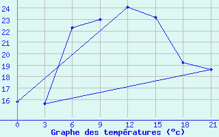 Courbe de tempratures pour Ai-Petri