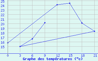 Courbe de tempratures pour Nida