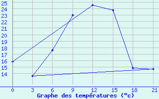 Courbe de tempratures pour Tihvin