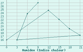 Courbe de l'humidex pour Baranovici