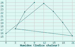 Courbe de l'humidex pour Motokhovo