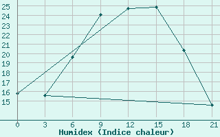 Courbe de l'humidex pour Roslavl