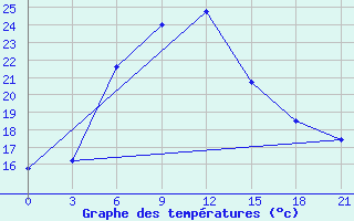 Courbe de tempratures pour Dzizak