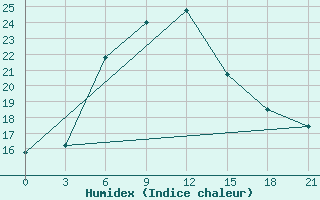 Courbe de l'humidex pour Dzizak