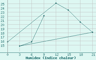 Courbe de l'humidex pour Molteno Reservior