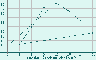 Courbe de l'humidex pour Kazan