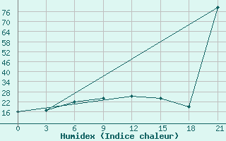 Courbe de l'humidex pour Sevan Ozero