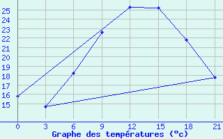 Courbe de tempratures pour Krasnaja Gora