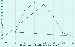 Courbe de l'humidex pour Liman