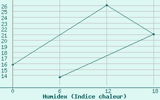 Courbe de l'humidex pour Kenitra