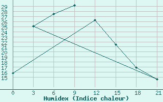 Courbe de l'humidex pour Mandalgovi