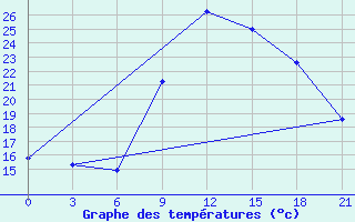 Courbe de tempratures pour Monte Real