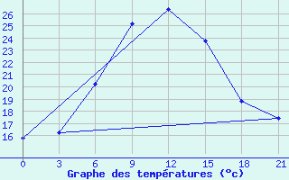 Courbe de tempratures pour Carsanga