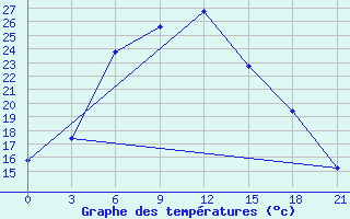 Courbe de tempratures pour Novotroitskoe