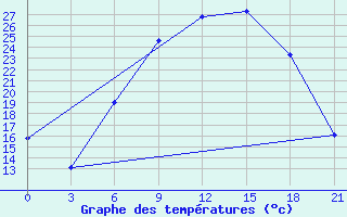 Courbe de tempratures pour Chernivtsi