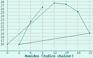 Courbe de l'humidex pour Sluck