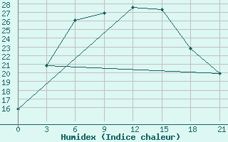 Courbe de l'humidex pour Nolinsk