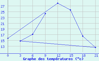 Courbe de tempratures pour Valujki