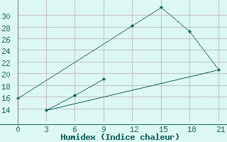 Courbe de l'humidex pour Monte Real