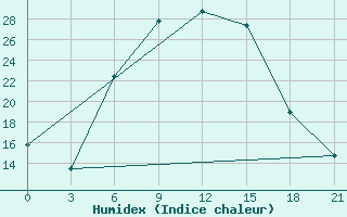 Courbe de l'humidex pour Bogoroditskoe Fenin